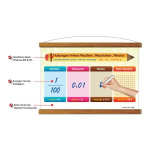 Papan Putih Gulung Pengajaran - Hubungan Antara Pecahan, Perpuluhan, Peratus - 分数, 小数, 百分比的互化